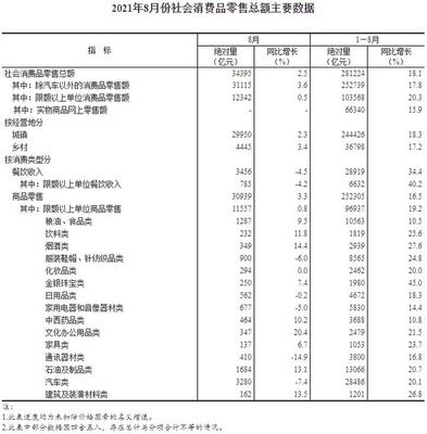 數讀消費新趨勢 前8月服裝鞋帽針紡類零售額同比增長24.8%，紡織品及針織品市場活力凸顯